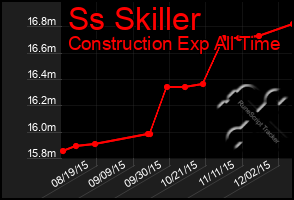 Total Graph of Ss Skiller