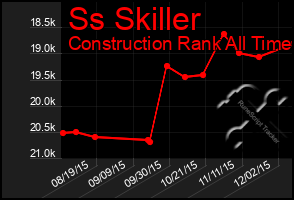Total Graph of Ss Skiller