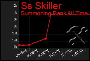 Total Graph of Ss Skiller