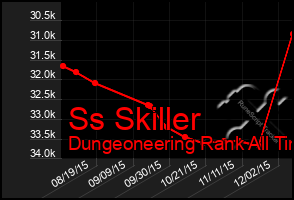 Total Graph of Ss Skiller
