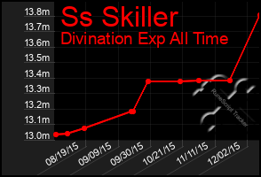 Total Graph of Ss Skiller