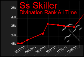 Total Graph of Ss Skiller