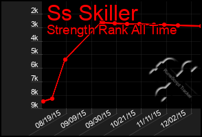 Total Graph of Ss Skiller