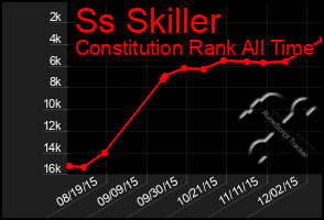 Total Graph of Ss Skiller
