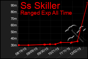 Total Graph of Ss Skiller