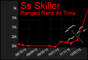 Total Graph of Ss Skiller