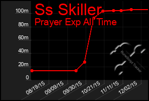 Total Graph of Ss Skiller
