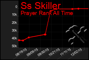 Total Graph of Ss Skiller