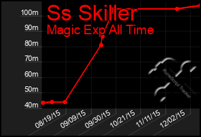 Total Graph of Ss Skiller