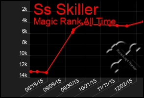 Total Graph of Ss Skiller