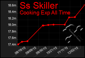 Total Graph of Ss Skiller