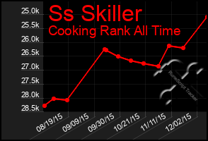Total Graph of Ss Skiller
