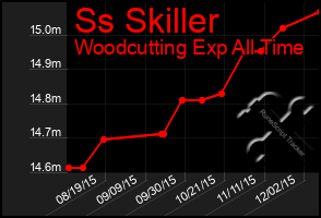 Total Graph of Ss Skiller
