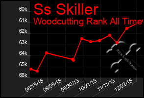 Total Graph of Ss Skiller