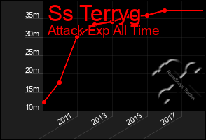 Total Graph of Ss Terryg