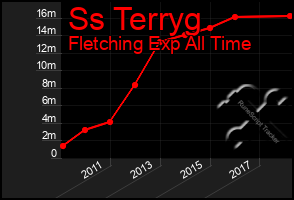 Total Graph of Ss Terryg