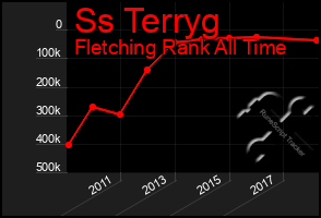 Total Graph of Ss Terryg