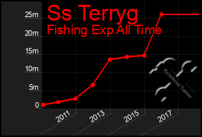 Total Graph of Ss Terryg