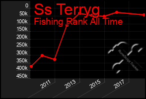 Total Graph of Ss Terryg