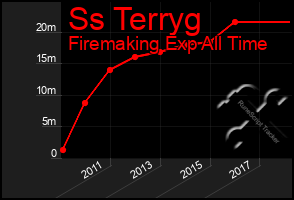 Total Graph of Ss Terryg