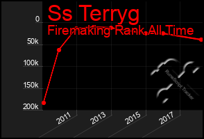 Total Graph of Ss Terryg