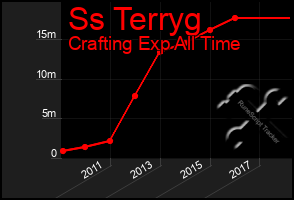 Total Graph of Ss Terryg