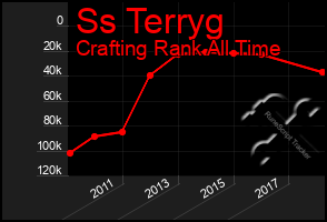 Total Graph of Ss Terryg