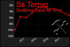 Total Graph of Ss Terryg