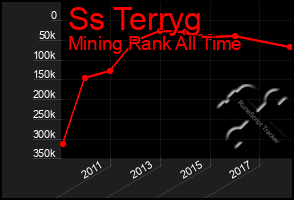 Total Graph of Ss Terryg