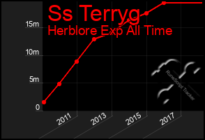 Total Graph of Ss Terryg