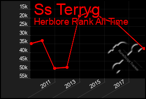 Total Graph of Ss Terryg