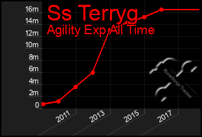 Total Graph of Ss Terryg