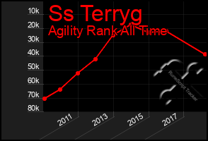 Total Graph of Ss Terryg