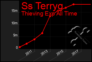 Total Graph of Ss Terryg