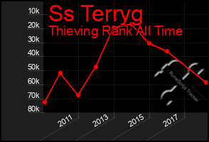 Total Graph of Ss Terryg