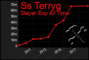 Total Graph of Ss Terryg