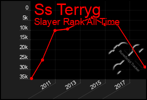 Total Graph of Ss Terryg