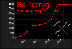 Total Graph of Ss Terryg