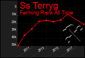 Total Graph of Ss Terryg