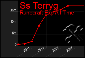 Total Graph of Ss Terryg