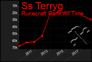 Total Graph of Ss Terryg