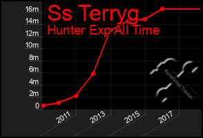 Total Graph of Ss Terryg