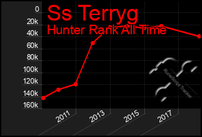 Total Graph of Ss Terryg