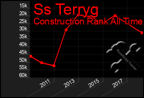 Total Graph of Ss Terryg