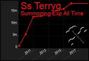 Total Graph of Ss Terryg