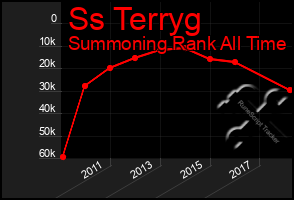 Total Graph of Ss Terryg