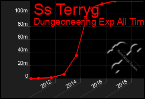 Total Graph of Ss Terryg