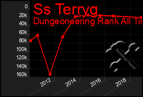 Total Graph of Ss Terryg