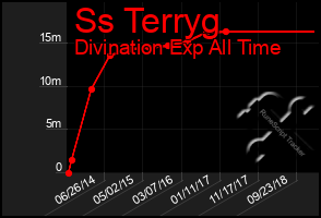 Total Graph of Ss Terryg