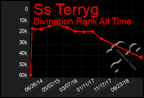 Total Graph of Ss Terryg